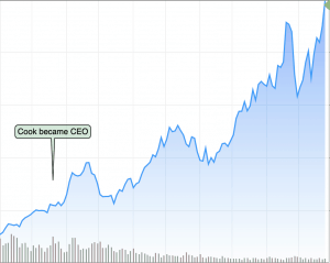 Apple Stock Chart