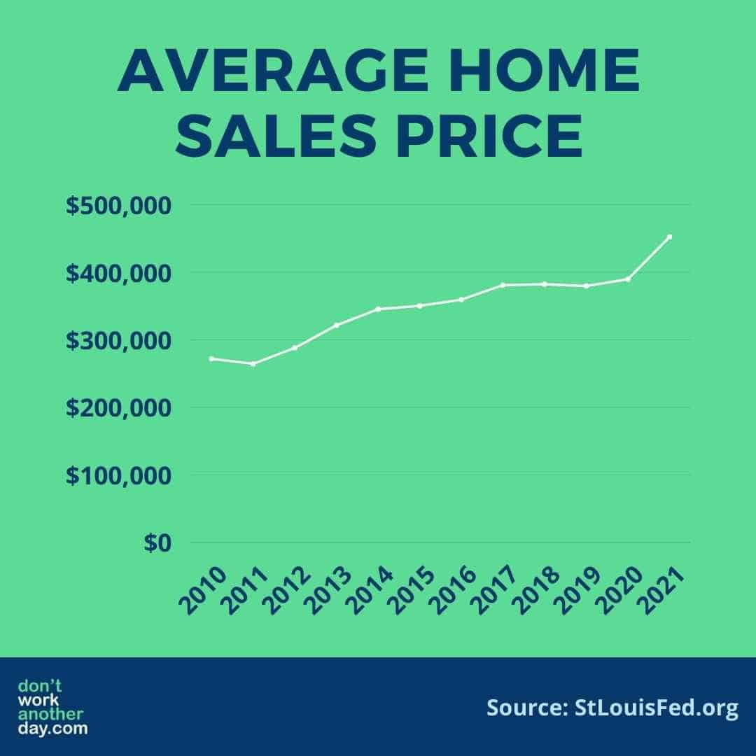 Home Prices Since 2010