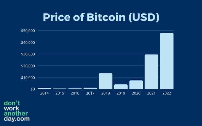 Price of Bitcoin Over Time