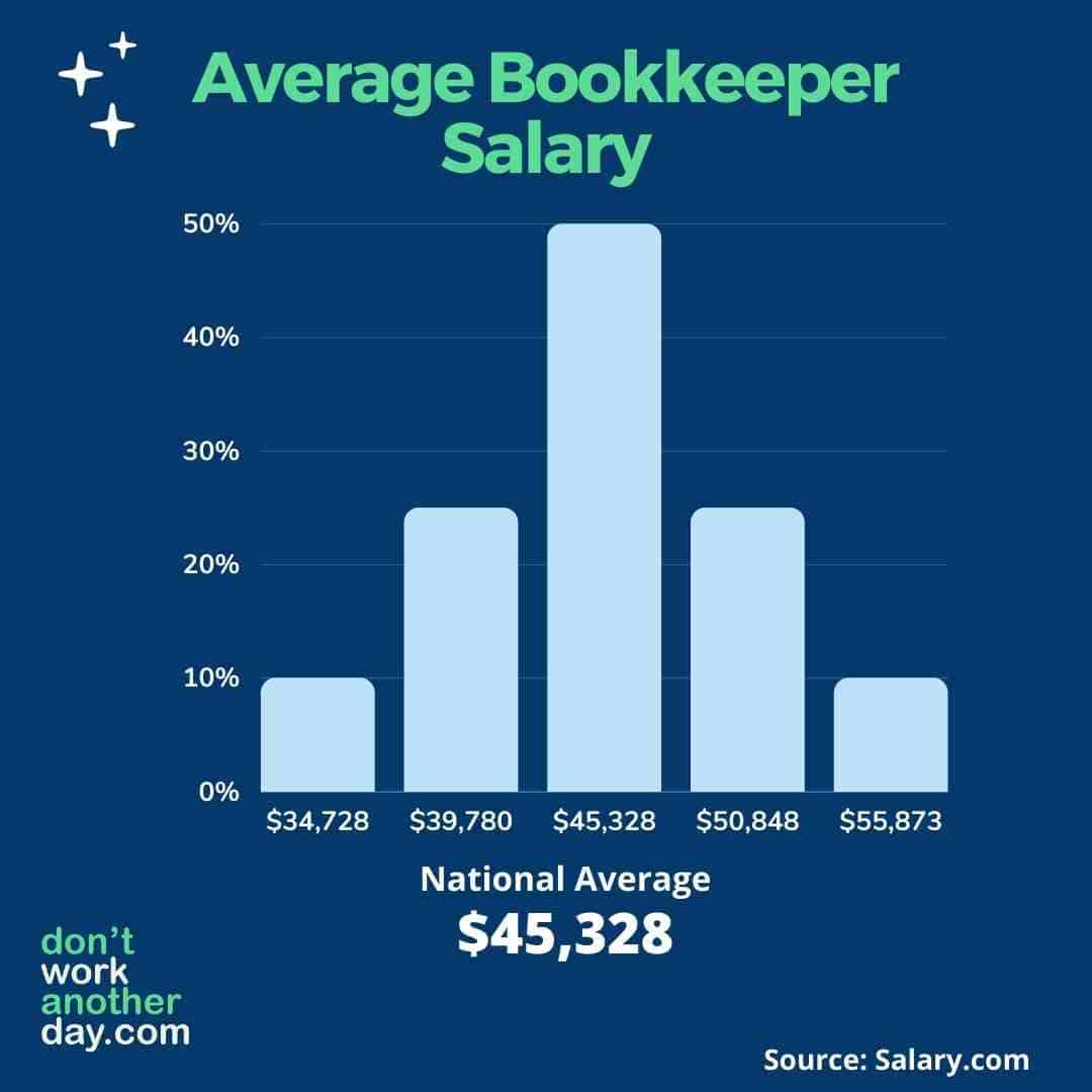 Bookkeeping Salary