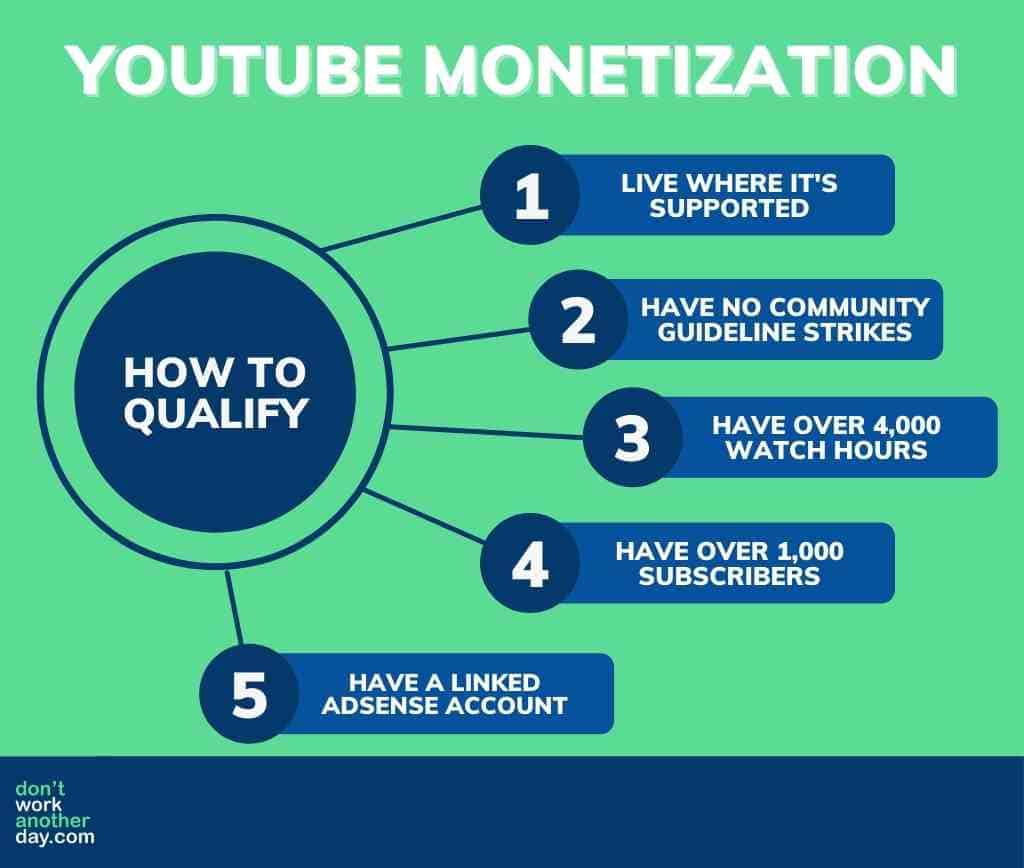 YouTube Monetization Requirements