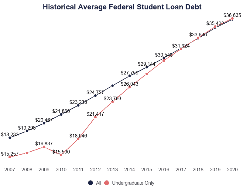 Average Student Loan debt
