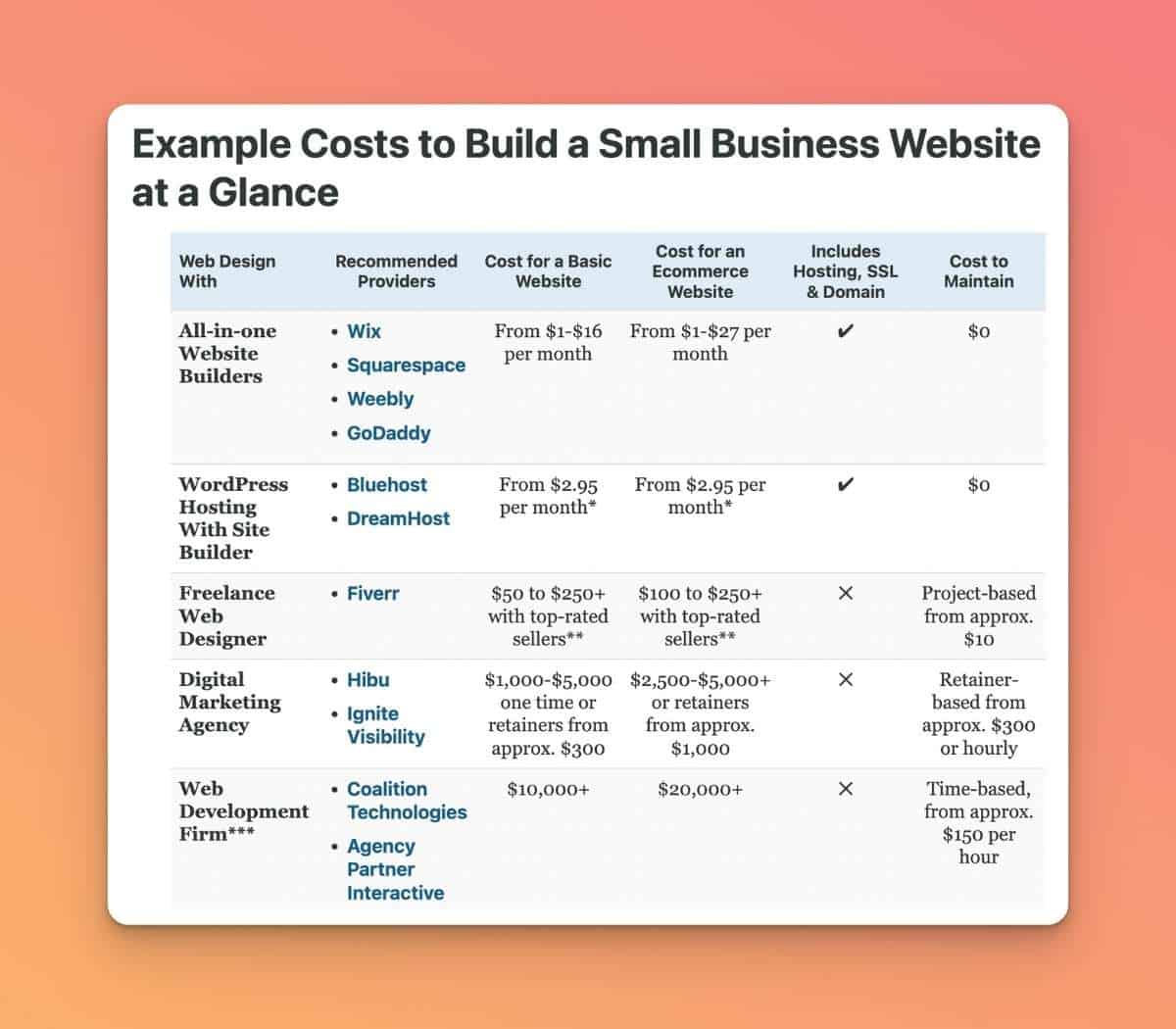 Cost to Build a Website