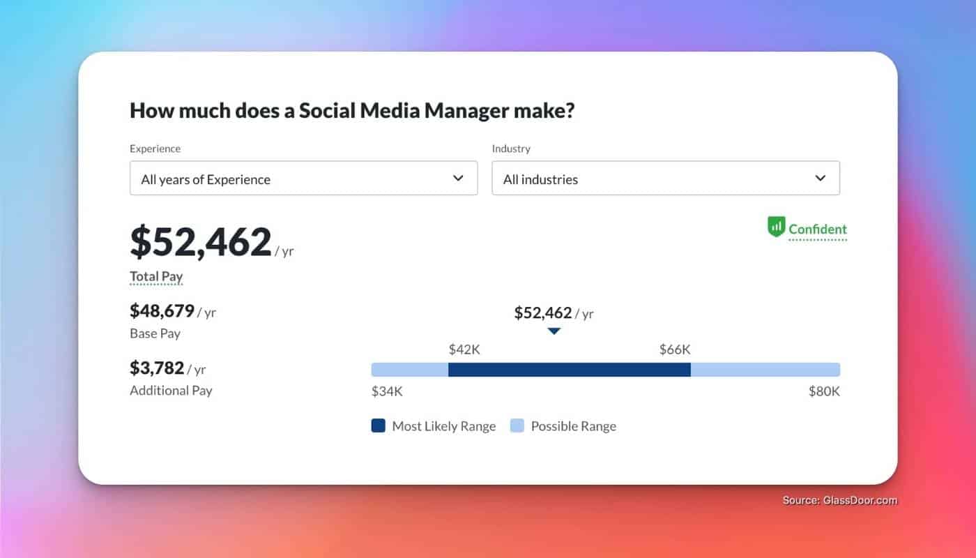 Social Media Manager Pay